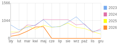 Wykres roczny blog rowerowy 1960Dziki.bikestats.pl